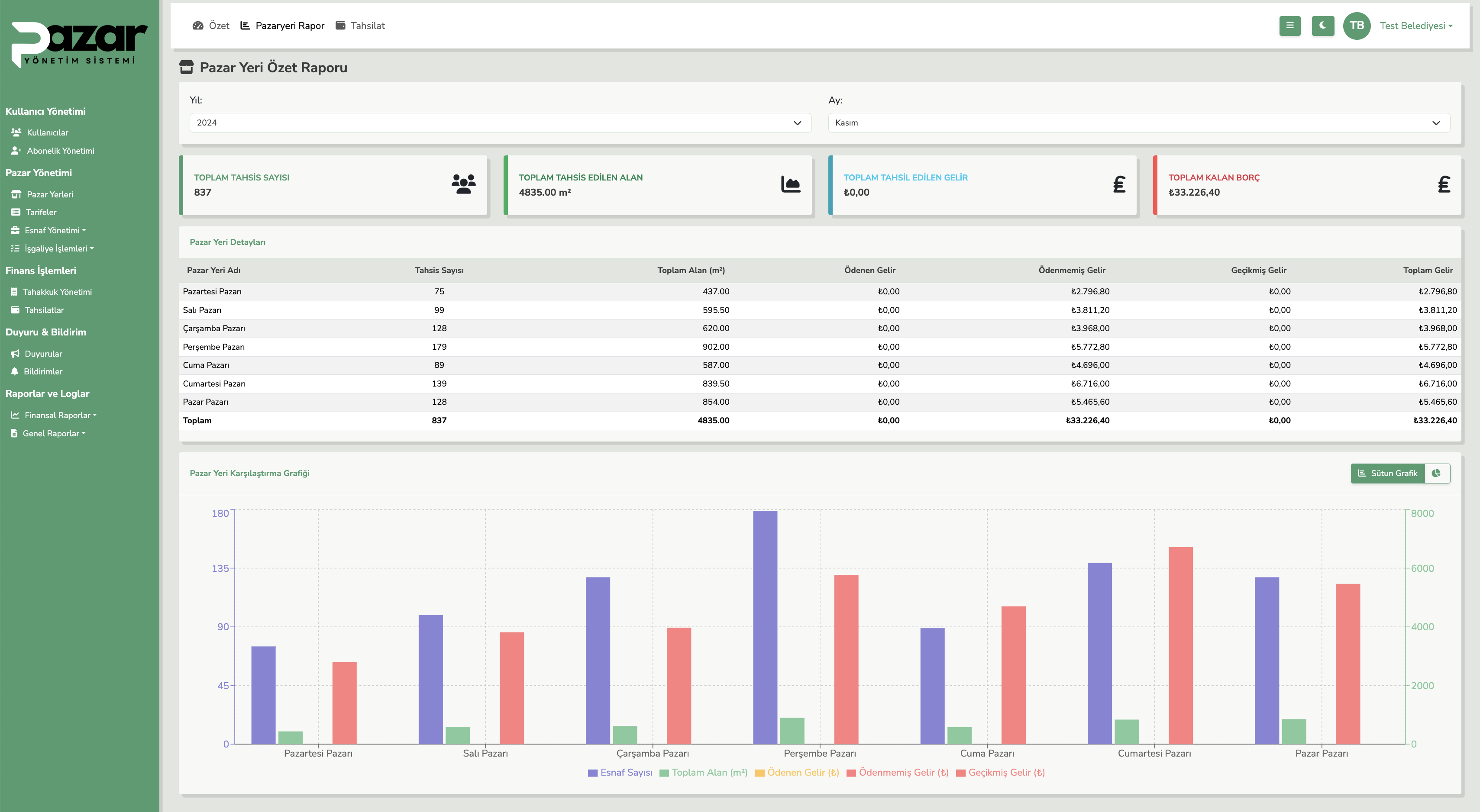 Pazar Yönetim Sistemi Dashboard